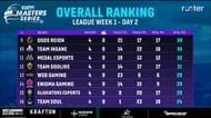 GodLike Esports holds 12th place after Day 2 (Image via Rooter)